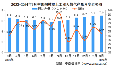 2024年3月中国天然气生产情况：产量同比增长4.5%（图）