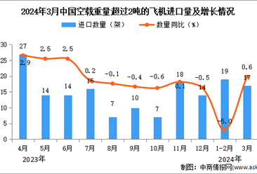 2024年3月中国空载重量超过2吨的飞机进口数据统计分析：进口量同比增长0.6%