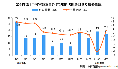 2024年3月中国空载重量超过2吨的飞机进口数据统计分析：进口量同比增长0.6%