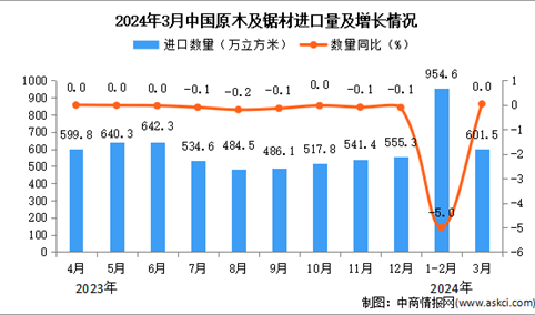 2024年3月中国原木及锯材进口数据统计分析：进口量同比增长持平