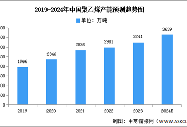 2024年中國聚乙烯產量及產能預測分析（圖）