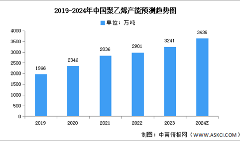 2024年中国聚乙烯产量及产能预测分析（图）