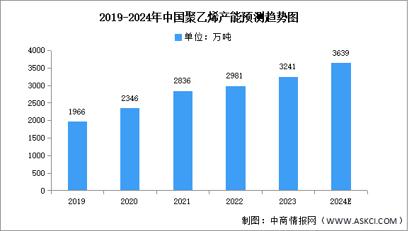 2024年中国聚乙烯产量及产能预测分析（图）