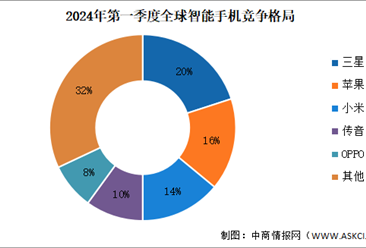 2024年第一季度全球智能手机竞争格局分析：三星重归榜首（图）