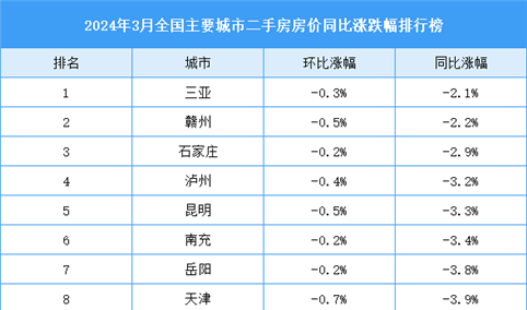 2024年3月全国二手房房价涨跌排行榜：深圳房价同比下跌7.4%（图）