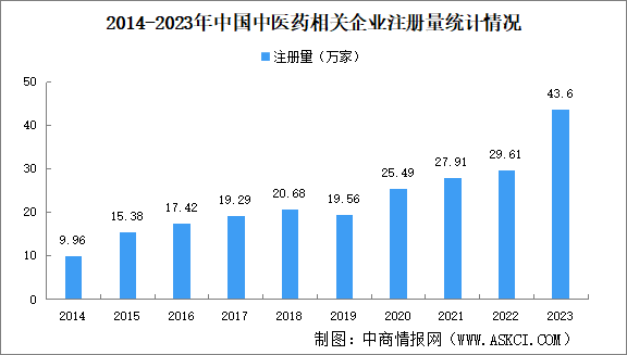 中药材价格普涨 2024年中国中医药企业大数据分析（图）