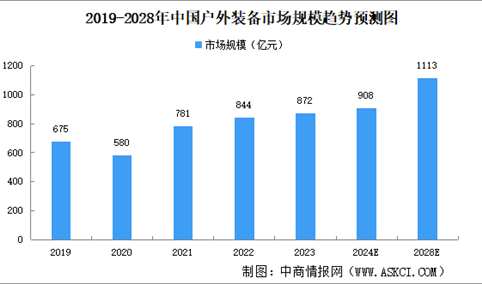 2024年中国户外装备市场规模及细分行业市场规模预测分析（图）
