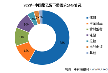 2024年中國聚乙烯產量及下游需求預測分析（圖）