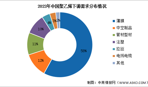 2024年中国聚乙烯产量及下游需求预测分析（图）