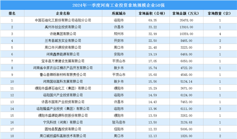 投资情报 · 河南篇 | 2024年一季度河南这50家企业工业土地投资规模最大