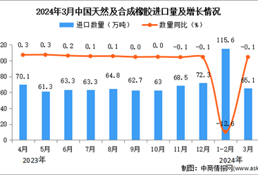 2024年3月中国天然及合成橡胶进口数据统计分析：进口量同比下降0.1%