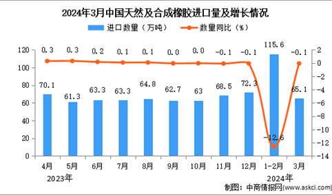 2024年3月中国天然及合成橡胶进口数据统计分析：进口量同比下降0.1%