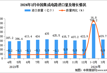 2024年3月中国集成电路进口数据统计分析：进口额同比增长0.1%