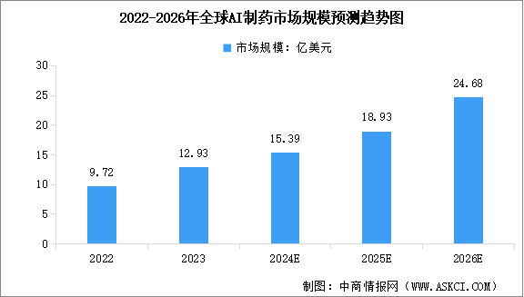 2024年全球及中国AI制药行业市场规模预测分析（图）