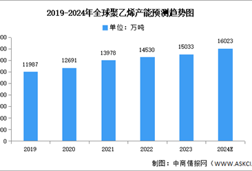 2024年全球及中國聚乙烯產能預測分析（圖）