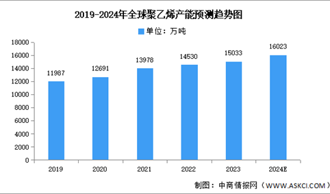 2024年全球及中国聚乙烯产能预测分析（图）