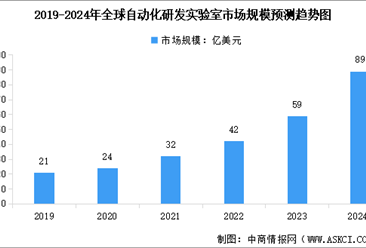 2024年全球自动化研发实验室市场规模及行业发展的驱动因素预测分析（图）