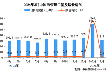 2024年3月中国纸浆进口数据统计分析：进口量317万吨