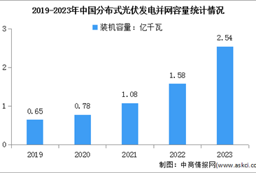 2023年中国分布式光伏和集中式光伏累计并网容量分析（图）