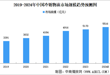 2024年中国冷藏车保有量及企业竞争格局预测分析（图）