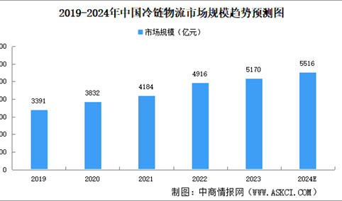 2024年中国冷藏车保有量及企业竞争格局预测分析（图）