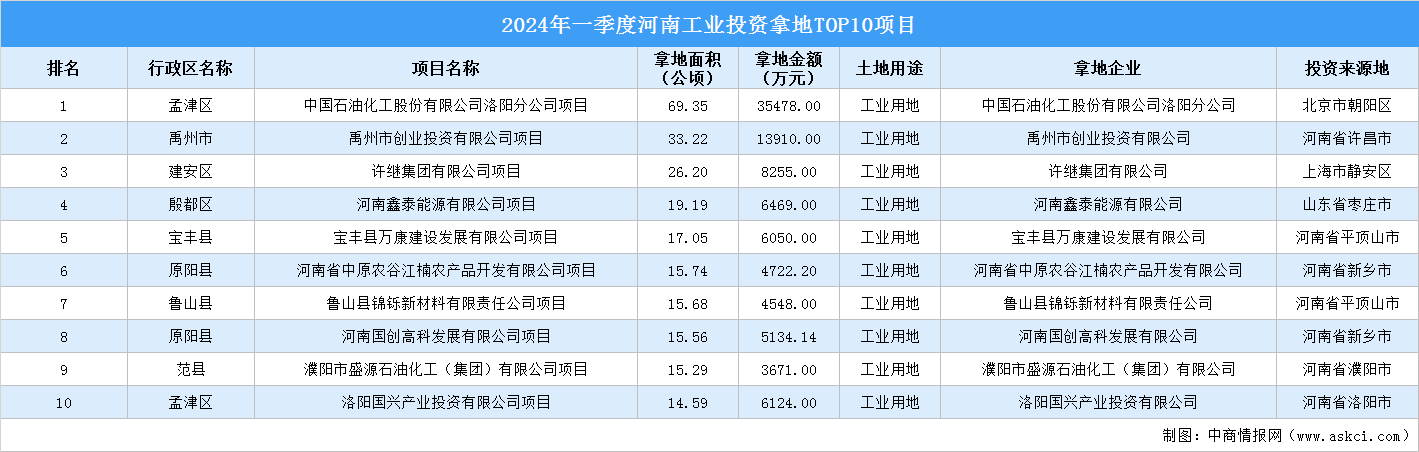 2024年一季度河南工业土地投资规模最大的十个项目汇总（图）