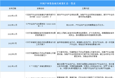 2024年中国户外装备行业最新政策汇总一览（图）