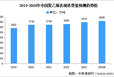 2024年中國聚乙烯產量及表觀消費量預測分析（圖）