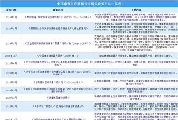 2024年中国康复医疗器械行业最新政策汇总一览（图）