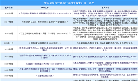 2024年中国康复医疗器械行业最新政策汇总一览（图）