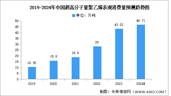 2024年中国聚乙烯及超高分子量聚乙烯表观消费量预测分析（图）