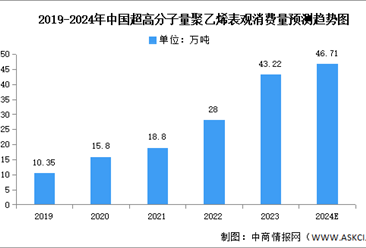 2024年中国超高分子量聚乙烯表观消费量及需求占比预测分析（图）