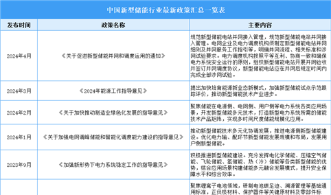 2024年中国新型储能行业最新政策汇总一览（表）