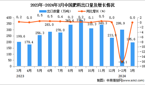 2024年3月中国肥料出口数据统计分析：出口量195.6万吨