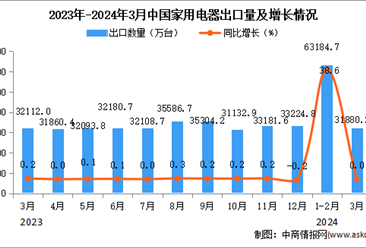 2024年3月中国家用电器出口数据统计分析：累计出口量同比增长23.7%