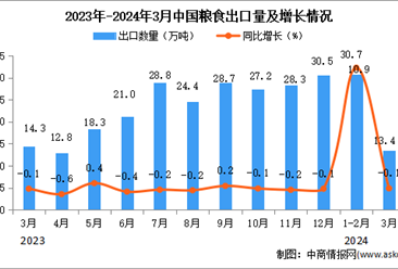 2024年3月中国粮食出口数据统计分析：出口量13.4万吨