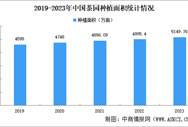 2023年中国及各省市茶园种植情况：云南、贵州茶园种植面积超700万亩（图）