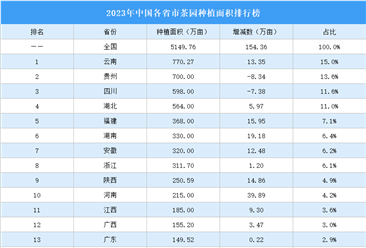 2023年中国各省市茶园种植面积排行榜（附榜单）