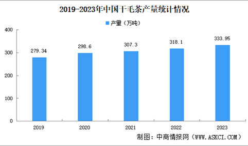 2023年中国干毛茶总产量333.95万吨 同比增长15.8万吨（图）