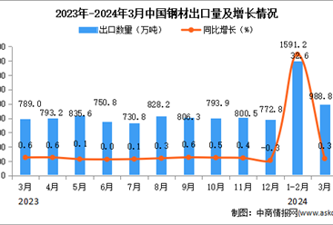 2024年3月中国钢材出口数据统计分析：出口量同比增长0.3%