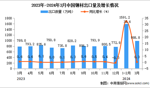2024年3月中国钢材出口数据统计分析：出口量同比增长0.3%