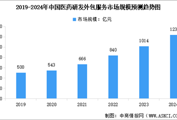 2024年全球及中国医药CRO行业市场规模预测分析（图）