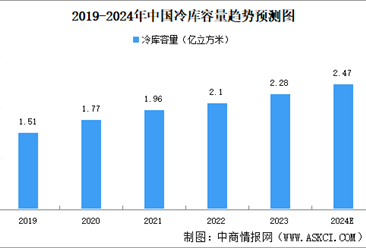 2024年中国冷链容量及企业竞争格局预测分析（图）