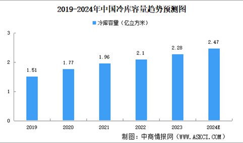 2024年中国冷链容量及企业竞争格局预测分析（图）