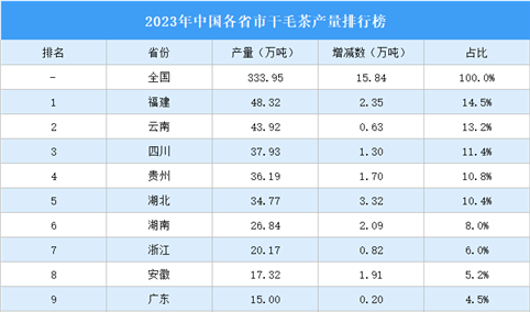 2023年中国各省市干毛茶产量排行榜（附榜单）