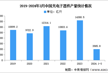 2024年中國光電子器件產量及重點企業預測分析（圖）