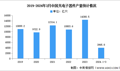 2024年中国光电子器件产量及重点企业预测分析（图）