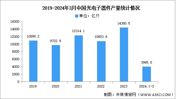 2024年中国光通信器件产量及重点企业预测分析（图）