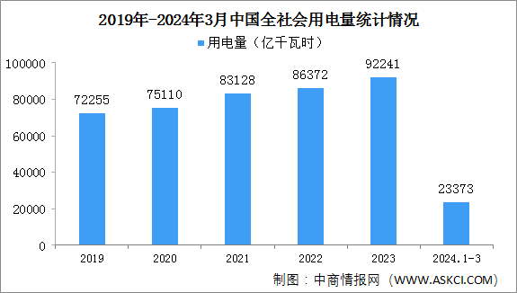 2024年3月中国全社会用电量同比增长7.4%（图）