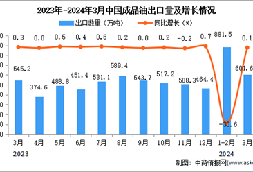 2024年3月中国成品油出口数据统计分析：出口量同比增长0.1%